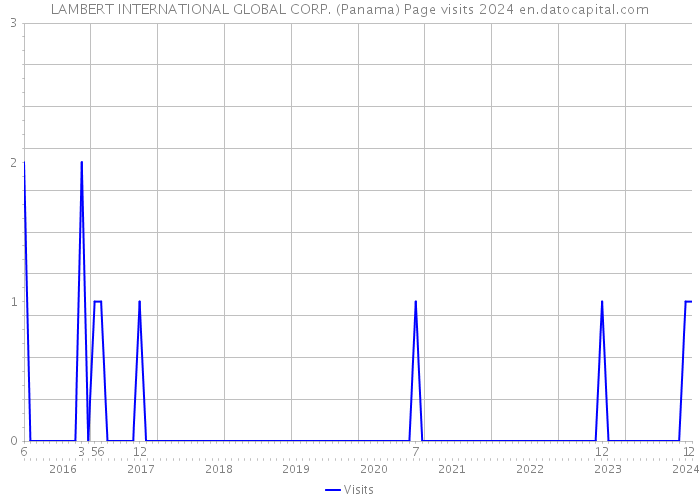 LAMBERT INTERNATIONAL GLOBAL CORP. (Panama) Page visits 2024 