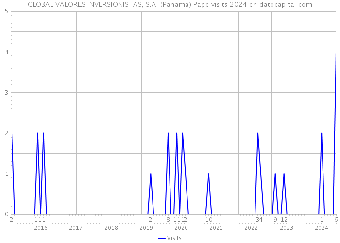 GLOBAL VALORES INVERSIONISTAS, S.A. (Panama) Page visits 2024 