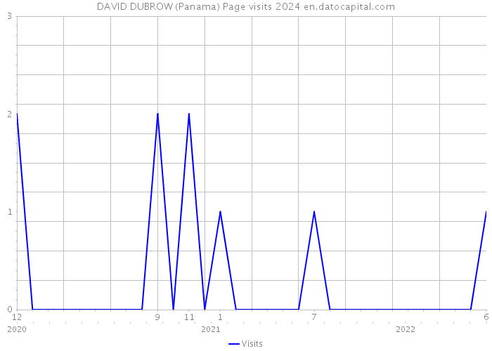 DAVID DUBROW (Panama) Page visits 2024 