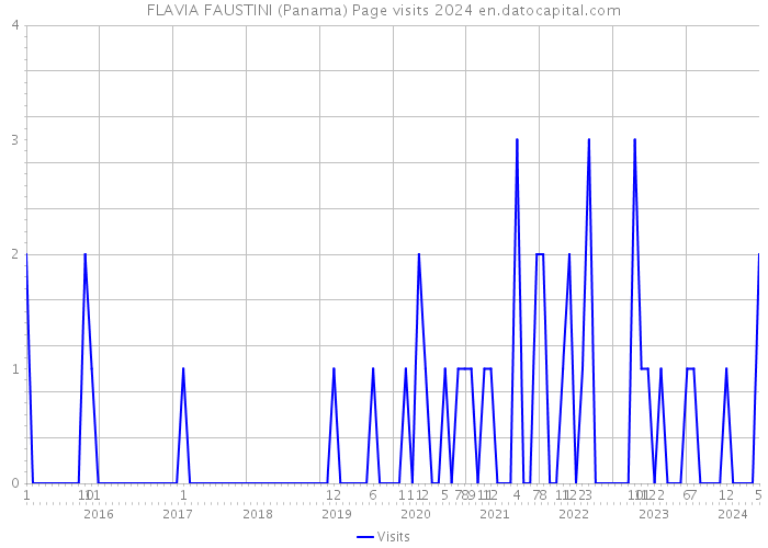 FLAVIA FAUSTINI (Panama) Page visits 2024 