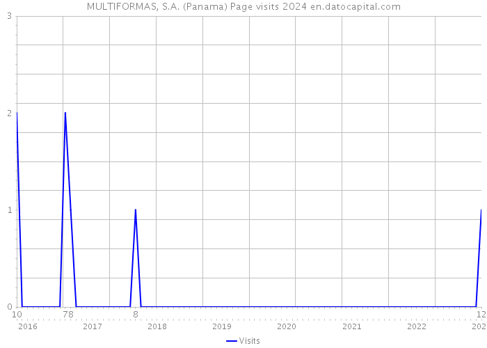 MULTIFORMAS, S.A. (Panama) Page visits 2024 