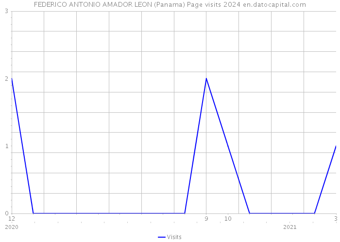FEDERICO ANTONIO AMADOR LEON (Panama) Page visits 2024 