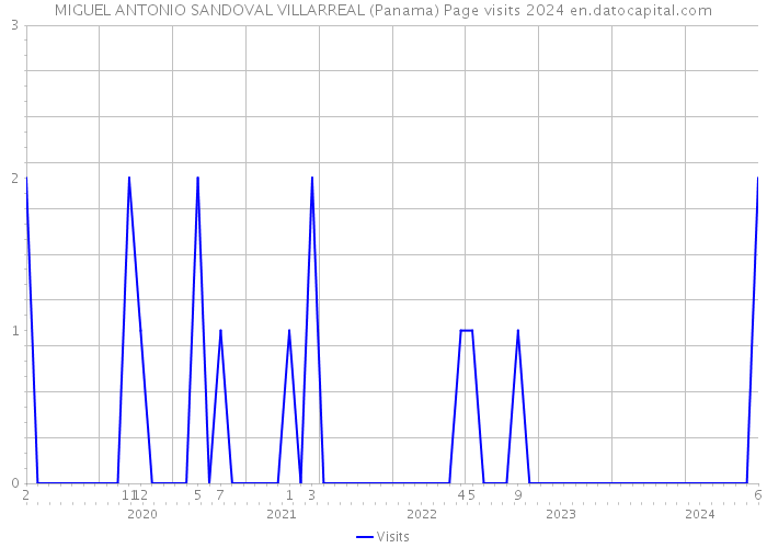 MIGUEL ANTONIO SANDOVAL VILLARREAL (Panama) Page visits 2024 