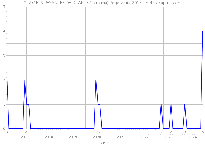 GRACIELA PESANTES DE DUARTE (Panama) Page visits 2024 