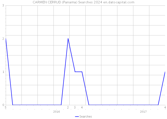 CARMEN CERRUD (Panama) Searches 2024 