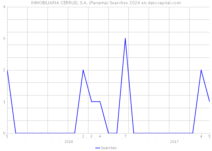 INMOBILIARIA CERRUD, S.A. (Panama) Searches 2024 