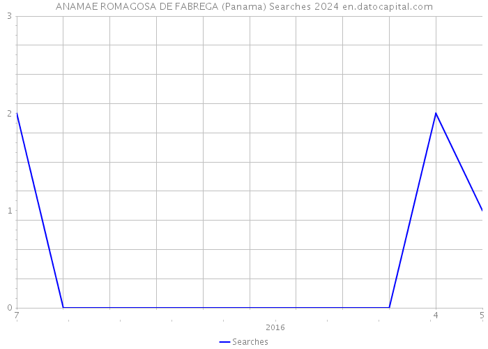 ANAMAE ROMAGOSA DE FABREGA (Panama) Searches 2024 