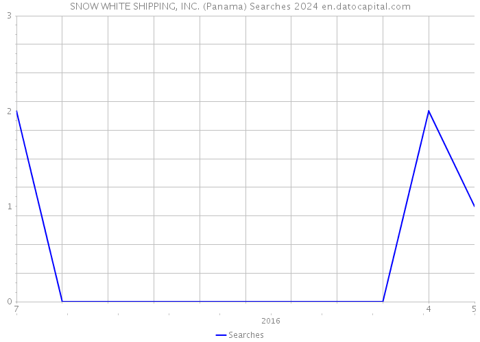 SNOW WHITE SHIPPING, INC. (Panama) Searches 2024 