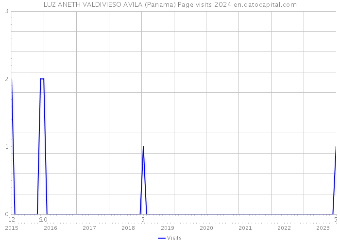 LUZ ANETH VALDIVIESO AVILA (Panama) Page visits 2024 