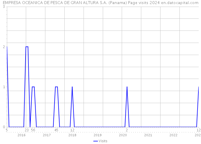 EMPRESA OCEANICA DE PESCA DE GRAN ALTURA S.A. (Panama) Page visits 2024 