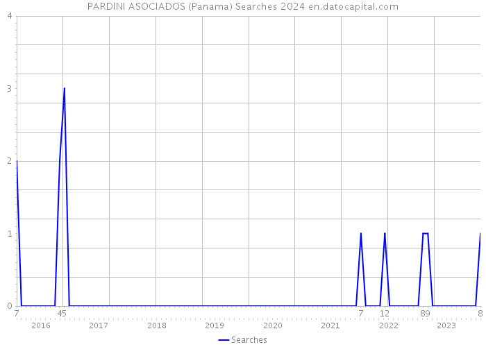PARDINI ASOCIADOS (Panama) Searches 2024 