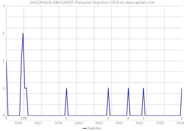 LIAKOPULOS ABOGADOS (Panama) Searches 2024 