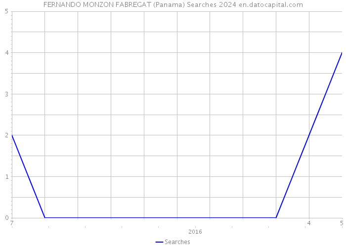 FERNANDO MONZON FABREGAT (Panama) Searches 2024 