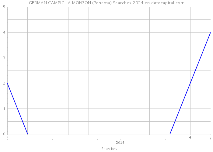 GERMAN CAMPIGLIA MONZON (Panama) Searches 2024 
