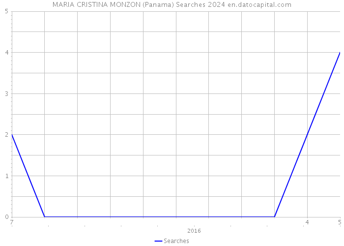 MARIA CRISTINA MONZON (Panama) Searches 2024 