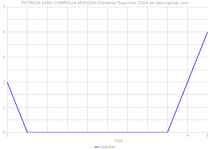 PATRICIA LARA CAMPIGLIA MONZON (Panama) Searches 2024 