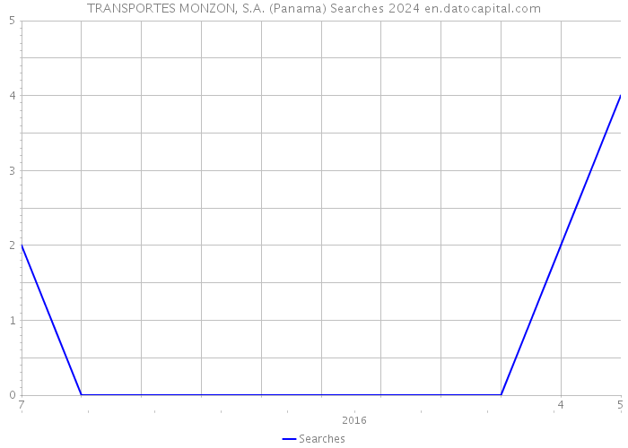 TRANSPORTES MONZON, S.A. (Panama) Searches 2024 