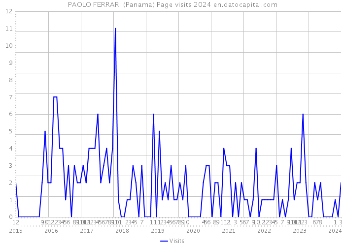 PAOLO FERRARI (Panama) Page visits 2024 