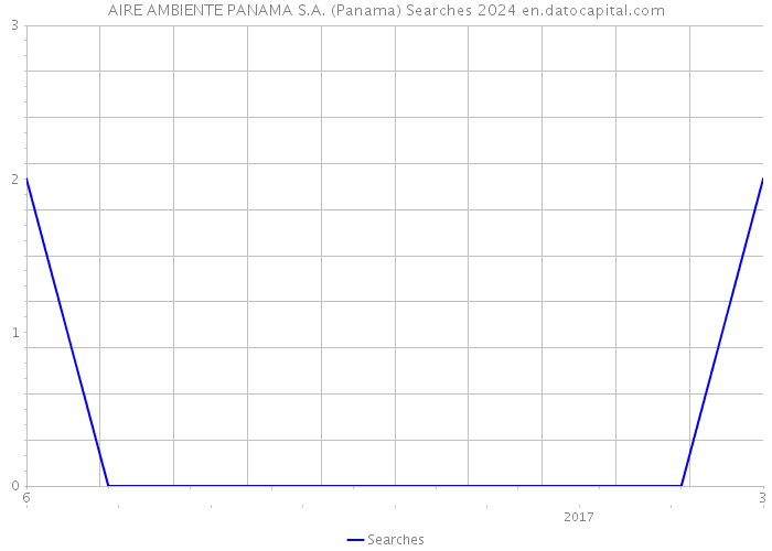 AIRE AMBIENTE PANAMA S.A. (Panama) Searches 2024 