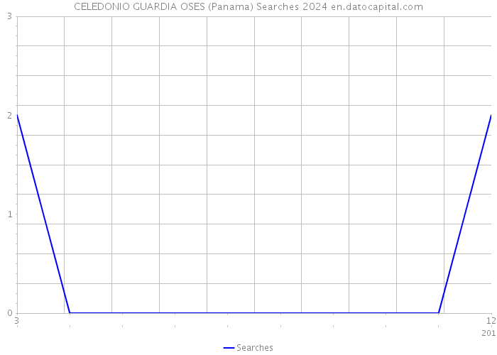 CELEDONIO GUARDIA OSES (Panama) Searches 2024 