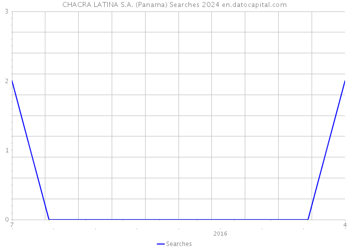 CHACRA LATINA S.A. (Panama) Searches 2024 