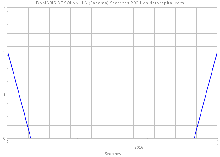 DAMARIS DE SOLANILLA (Panama) Searches 2024 