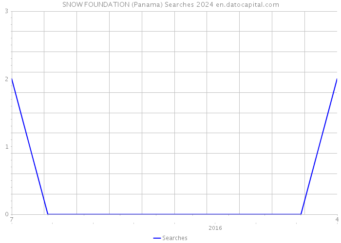 SNOW FOUNDATION (Panama) Searches 2024 