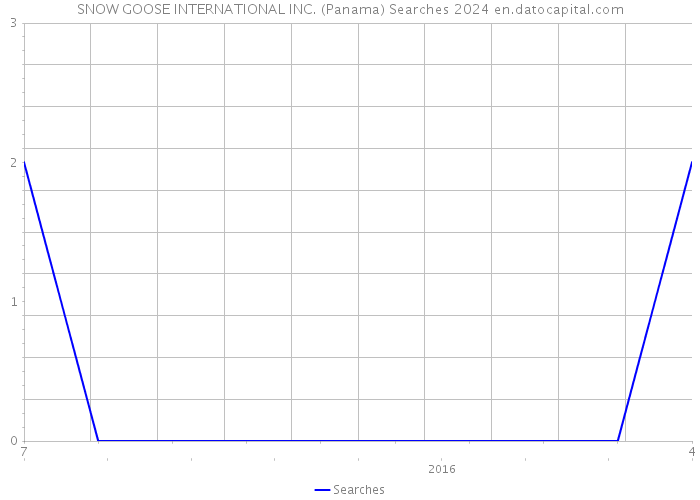 SNOW GOOSE INTERNATIONAL INC. (Panama) Searches 2024 