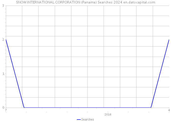 SNOW INTERNATIONAL CORPORATION (Panama) Searches 2024 