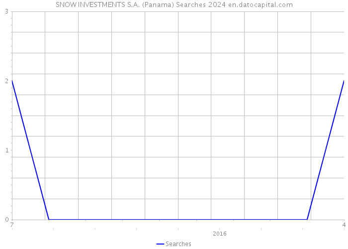 SNOW INVESTMENTS S.A. (Panama) Searches 2024 