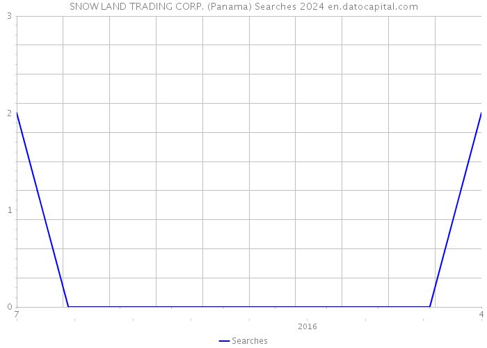 SNOW LAND TRADING CORP. (Panama) Searches 2024 
