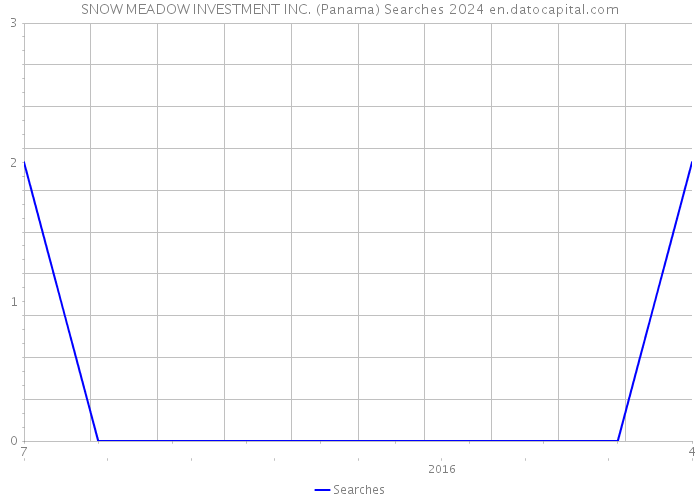 SNOW MEADOW INVESTMENT INC. (Panama) Searches 2024 