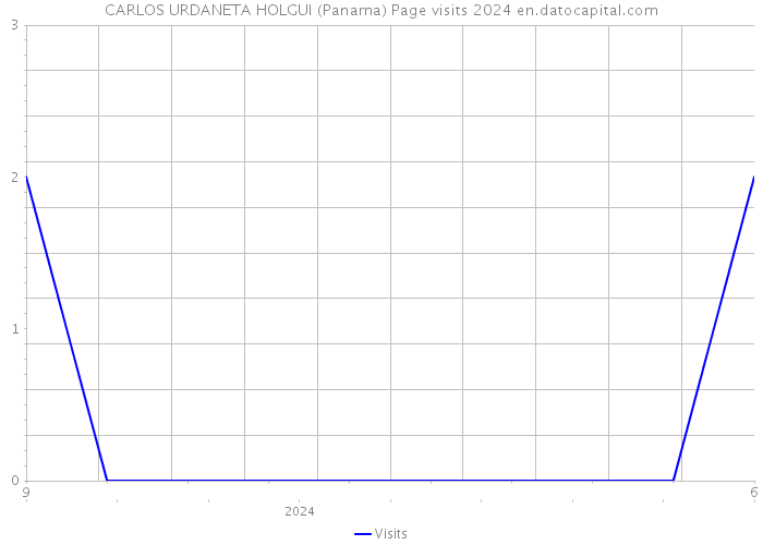 CARLOS URDANETA HOLGUI (Panama) Page visits 2024 