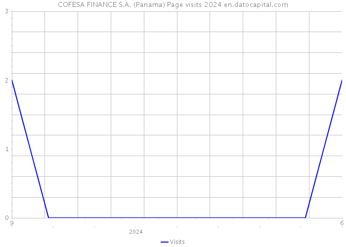 COFESA FINANCE S.A. (Panama) Page visits 2024 
