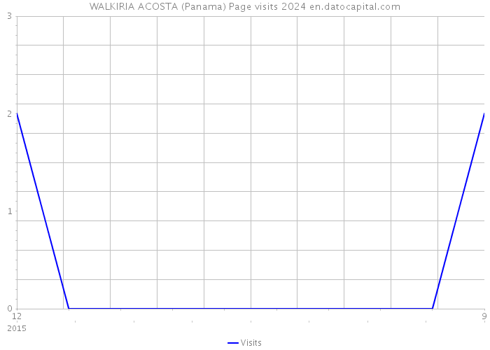WALKIRIA ACOSTA (Panama) Page visits 2024 