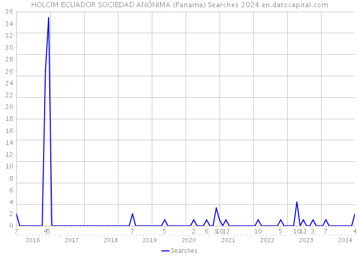 HOLCIM ECUADOR SOCIEDAD ANÓNIMA (Panama) Searches 2024 