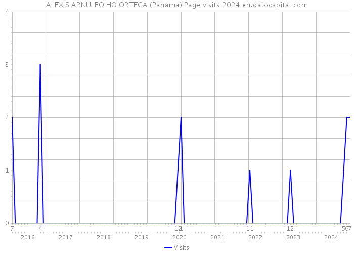 ALEXIS ARNULFO HO ORTEGA (Panama) Page visits 2024 