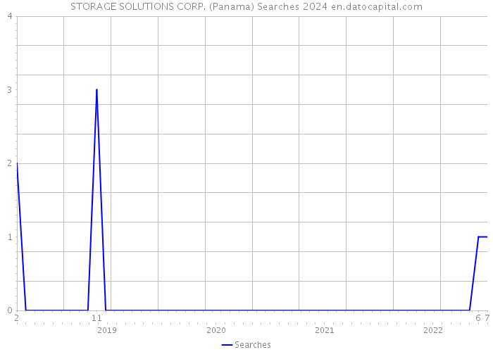 STORAGE SOLUTIONS CORP. (Panama) Searches 2024 
