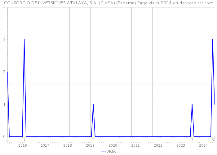 CONSORCIO DE INVERSIONES ATALAYA, S.A. (CIASA) (Panama) Page visits 2024 