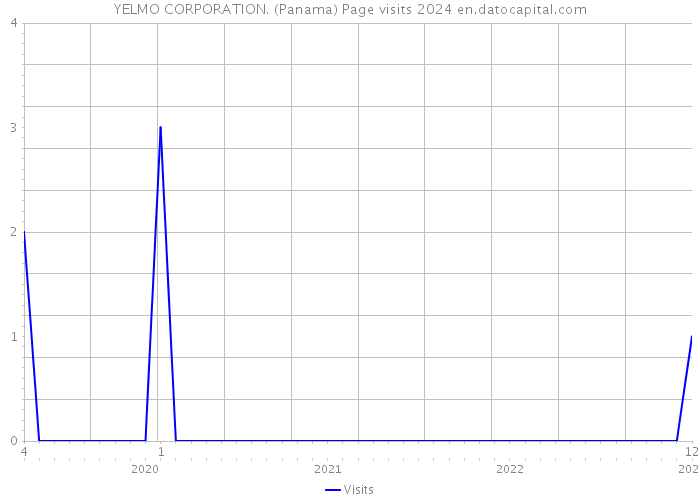YELMO CORPORATION. (Panama) Page visits 2024 