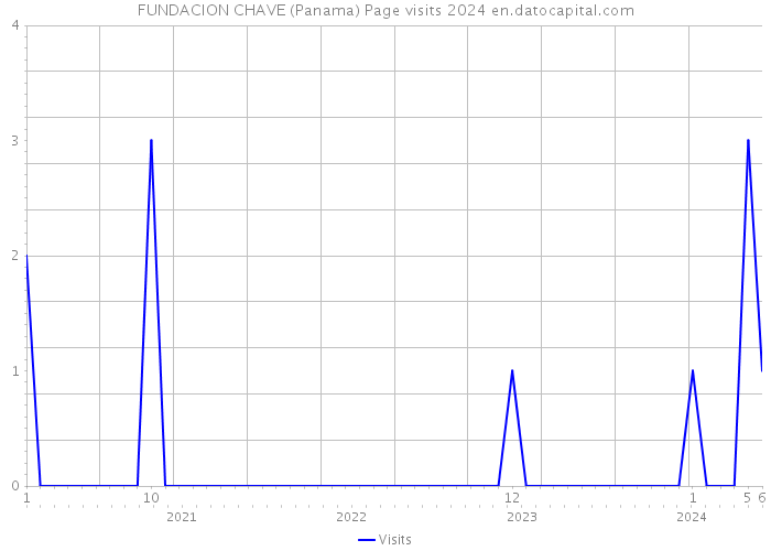 FUNDACION CHAVE (Panama) Page visits 2024 