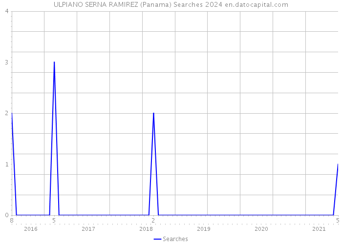 ULPIANO SERNA RAMIREZ (Panama) Searches 2024 