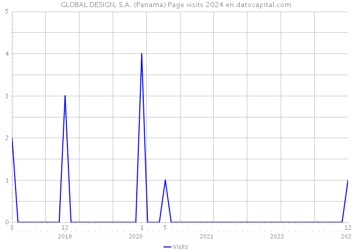 GLOBAL DESIGN, S.A. (Panama) Page visits 2024 