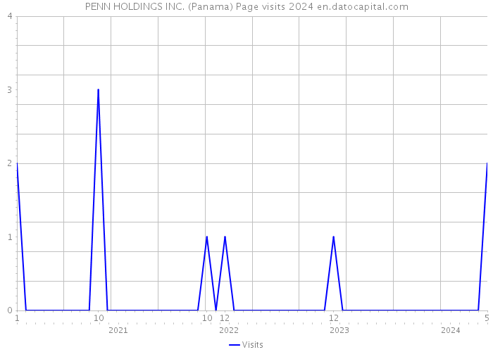 PENN HOLDINGS INC. (Panama) Page visits 2024 