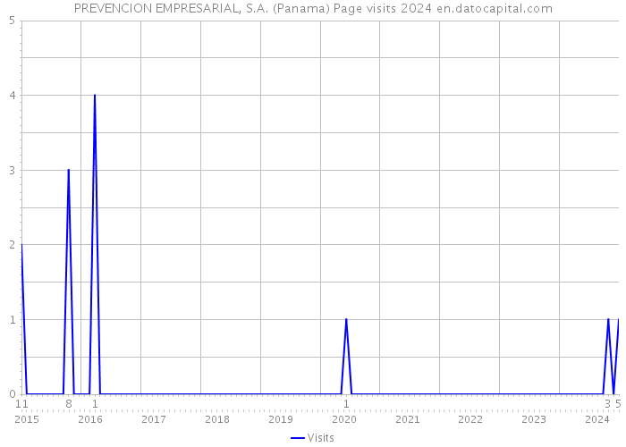 PREVENCION EMPRESARIAL, S.A. (Panama) Page visits 2024 