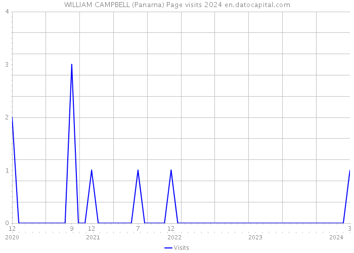 WILLIAM CAMPBELL (Panama) Page visits 2024 