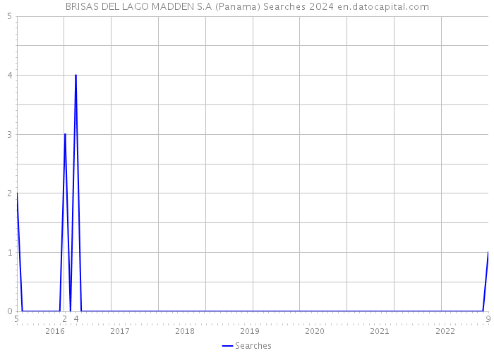BRISAS DEL LAGO MADDEN S.A (Panama) Searches 2024 