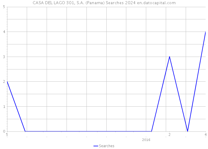 CASA DEL LAGO 301, S.A. (Panama) Searches 2024 