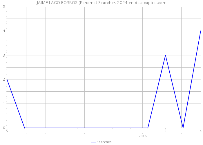 JAIME LAGO BORROS (Panama) Searches 2024 