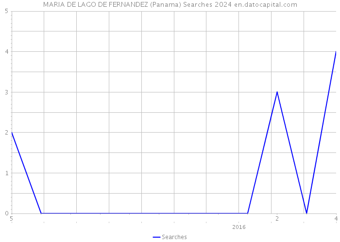 MARIA DE LAGO DE FERNANDEZ (Panama) Searches 2024 